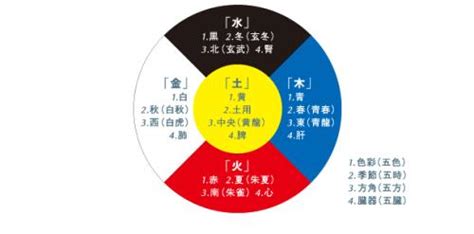 橘色五行 方運